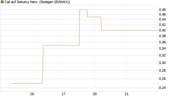 Call auf Delivery Hero [J.P. Morgan Structured Products B.V.] Chart