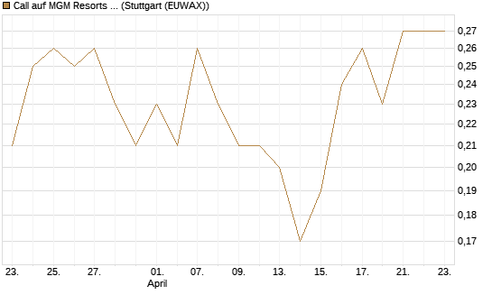 Call auf MGM Resorts Int. [J.P. Morgan Structured Products B.V.] Chart