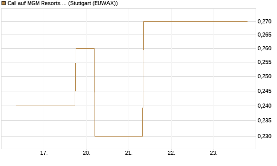 Call auf MGM Resorts Int. [J.P. Morgan Structured Products B.V.] Chart