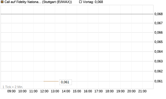 Call auf Fidelity National Information Services [J.P. Morgan Structured Products B.V.] Chart