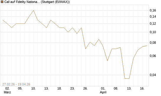 Call auf Fidelity National Information Services [J.P. Morgan Structured Products B.V.] Chart