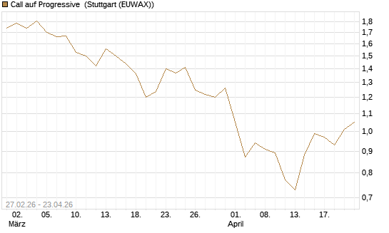 Call auf Progressive [J.P. Morgan Structured Products B.V.] Chart