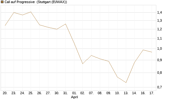 Call auf Progressive [J.P. Morgan Structured Products B.V.] Chart