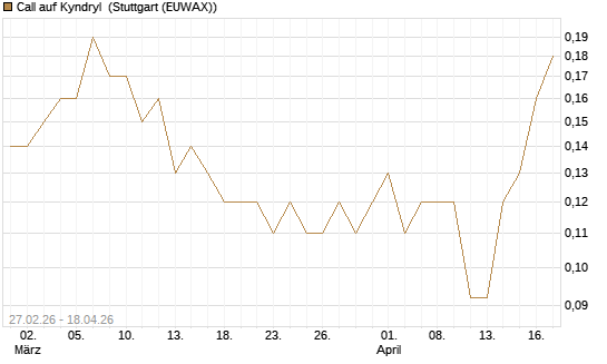 Call auf Kyndryl [J.P. Morgan Structured Products B.V.] Chart