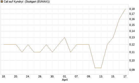 Call auf Kyndryl [J.P. Morgan Structured Products B.V.] Chart