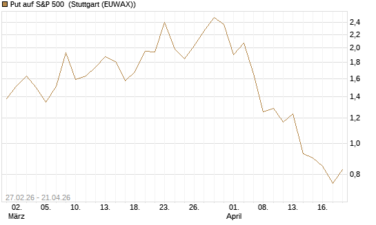 Put auf S&P 500 [J.P. Morgan Structured Products B.V.] Chart