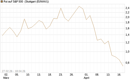 Put auf S&P 500 [J.P. Morgan Structured Products B.V.] Chart