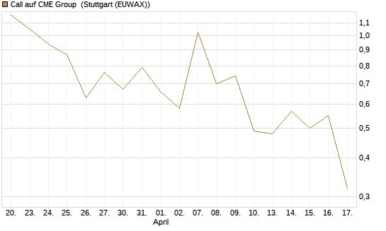 Call auf CME Group [J.P. Morgan Structured Products B.V.] Chart