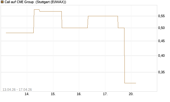 Call auf CME Group [J.P. Morgan Structured Products B.V.] Chart