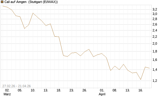 Call auf Amgen [J.P. Morgan Structured Products B.V.] Chart