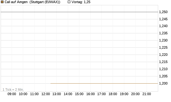 Call auf Amgen [J.P. Morgan Structured Products B.V.] Chart