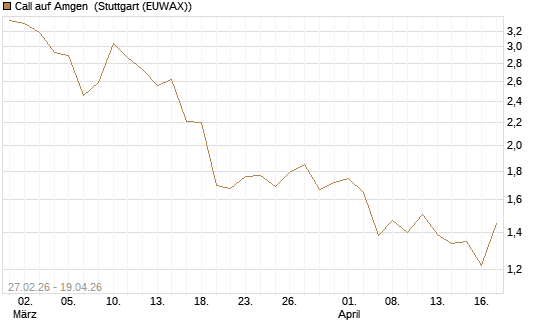 Call auf Amgen [J.P. Morgan Structured Products B.V.] Chart