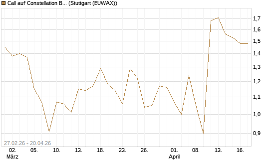 Call auf Constellation Brands A [J.P. Morgan Structured Products B.V.] Chart