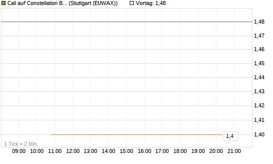 Call auf Constellation Brands A [J.P. Morgan Structured Products B.V.] Chart