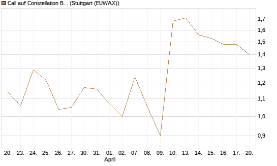 Call auf Constellation Brands A [J.P. Morgan Structured Products B.V.] Chart