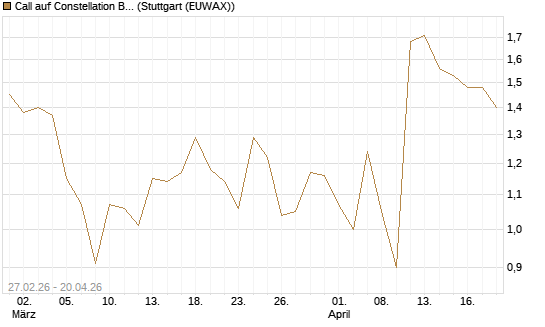 Call auf Constellation Brands A [J.P. Morgan Structured Products B.V.] Chart