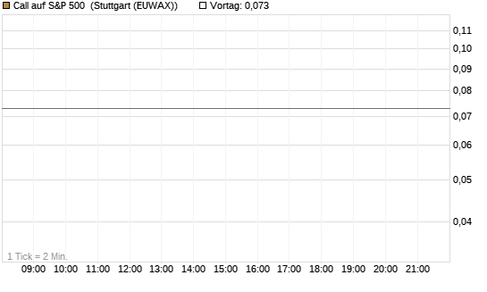 Call auf S&P 500 [J.P. Morgan Structured Products B.V.] Chart