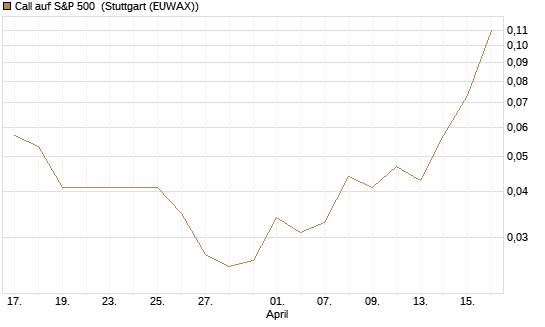 Call auf S&P 500 [J.P. Morgan Structured Products B.V.] Chart