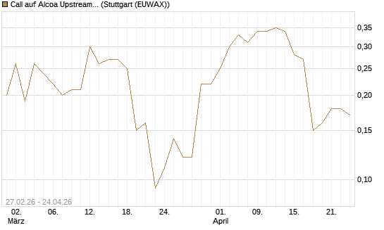 Call auf Alcoa Upstream Corp [J.P. Morgan Structured Products B.V.] Chart