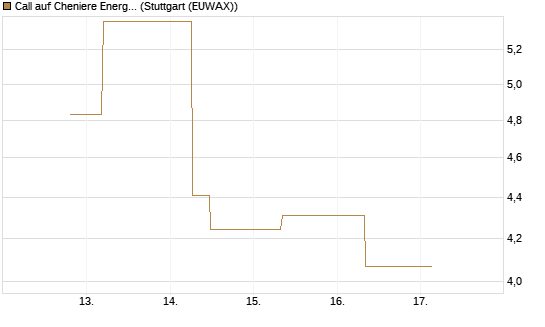 Call auf Cheniere Energy [J.P. Morgan Structured Products B.V.] Chart