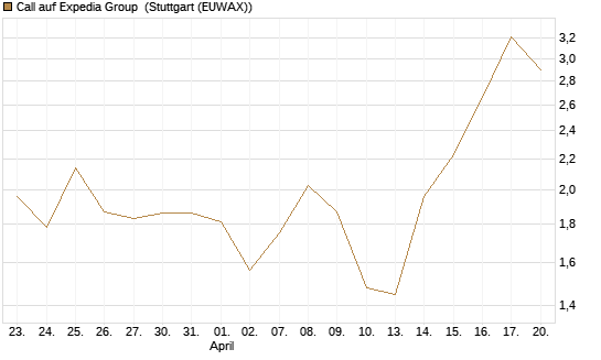 Call auf Expedia Group [J.P. Morgan Structured Products B.V.] Chart