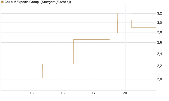 Call auf Expedia Group [J.P. Morgan Structured Products B.V.] Chart