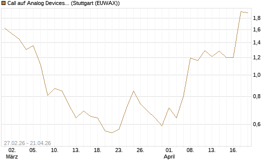 Call auf Analog Devices [J.P. Morgan Structured Products B.V.] Chart