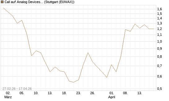 Call auf Analog Devices [J.P. Morgan Structured Products B.V.] Chart