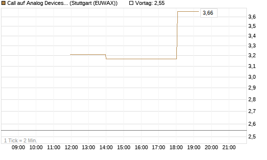 Call auf Analog Devices [J.P. Morgan Structured Products B.V.] Chart