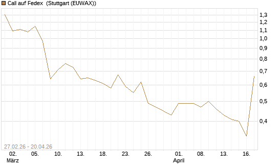 Call auf Fedex [J.P. Morgan Structured Products B.V.] Chart