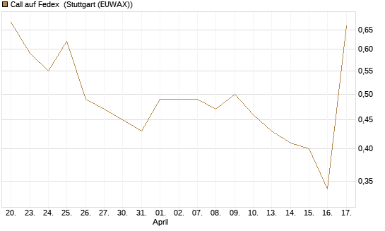 Call auf Fedex [J.P. Morgan Structured Products B.V.] Chart