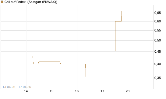 Call auf Fedex [J.P. Morgan Structured Products B.V.] Chart