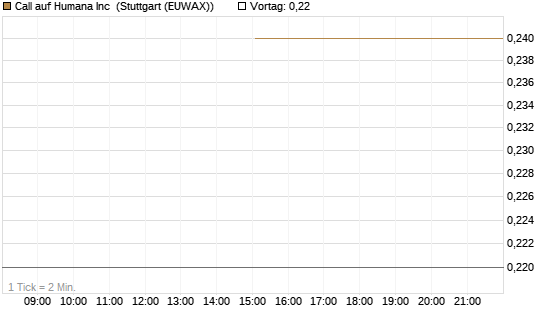 Call auf Humana Inc [J.P. Morgan Structured Products B.V.] Chart