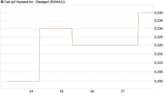 Call auf Humana Inc [J.P. Morgan Structured Products B.V.] Chart