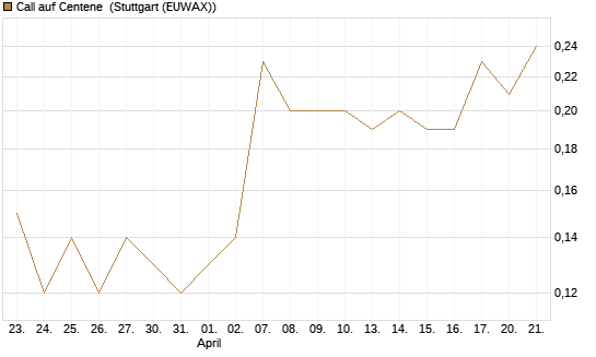 Call auf Centene [J.P. Morgan Structured Products B.V.] Chart