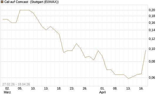 Call auf Comcast [J.P. Morgan Structured Products B.V.] Chart