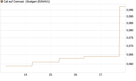 Call auf Comcast [J.P. Morgan Structured Products B.V.] Chart