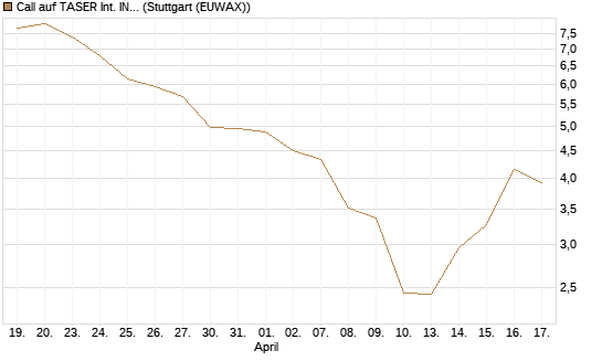 Call auf TASER Int. INC [J.P. Morgan Structured Products B.V.] Chart