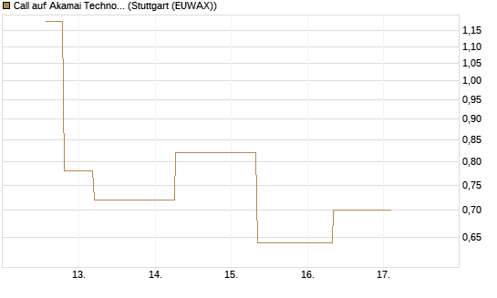 Call auf Akamai Technologies [J.P. Morgan Structured Products B.V.] Chart
