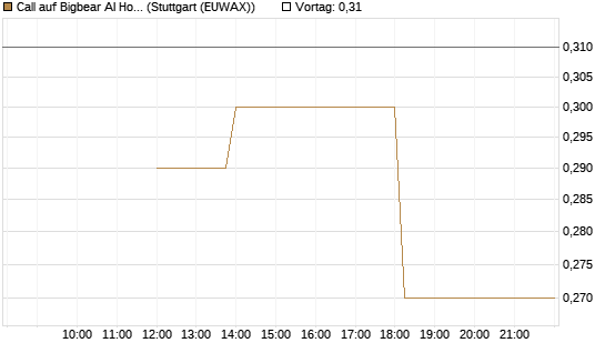 Call auf Bigbear AI Holdings [J.P. Morgan Structured Products B.V.] Chart