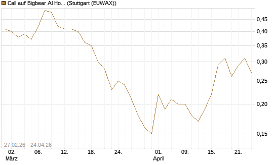 Call auf Bigbear AI Holdings [J.P. Morgan Structured Products B.V.] Chart