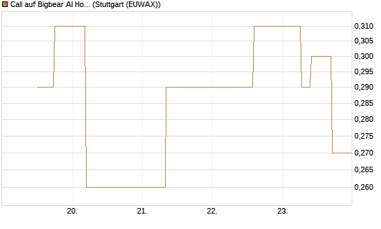 Call auf Bigbear AI Holdings [J.P. Morgan Structured Products B.V.] Chart