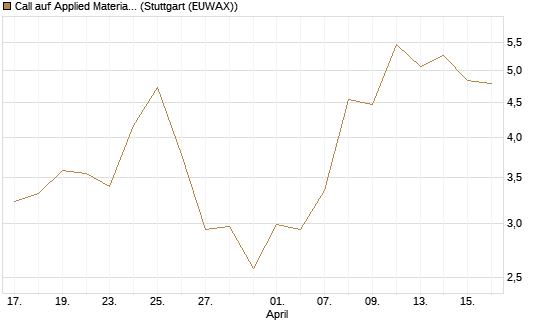 Call auf Applied Materials [J.P. Morgan Structured Products B.V.] Chart