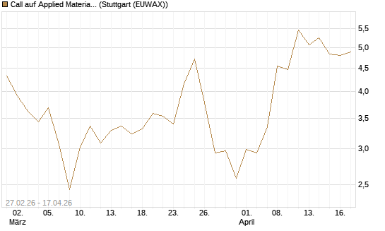 Call auf Applied Materials [J.P. Morgan Structured Products B.V.] Chart
