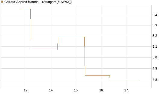 Call auf Applied Materials [J.P. Morgan Structured Products B.V.] Chart