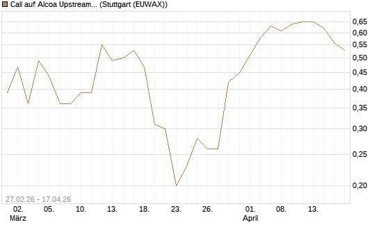 Call auf Alcoa Upstream Corp [J.P. Morgan Structured Products B.V.] Chart
