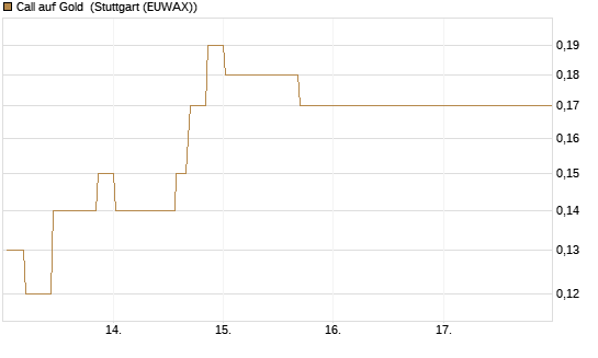 Call auf Gold [J.P. Morgan Structured Products B.V.] Chart