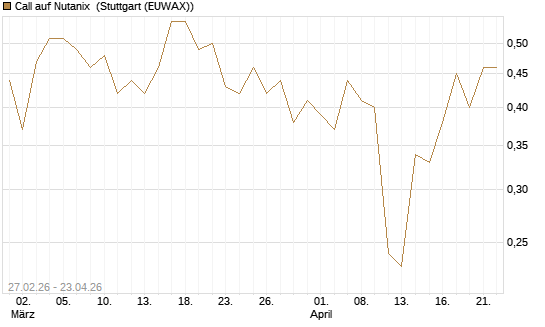 Call auf Nutanix [J.P. Morgan Structured Products B.V.] Chart