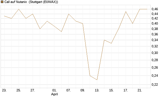 Call auf Nutanix [J.P. Morgan Structured Products B.V.] Chart