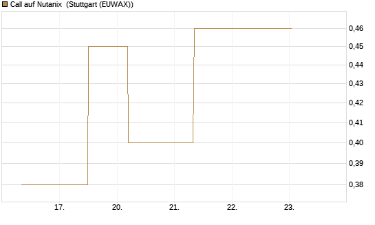 Call auf Nutanix [J.P. Morgan Structured Products B.V.] Chart